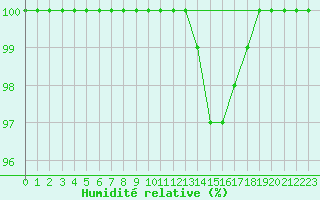 Courbe de l'humidit relative pour Leek Thorncliffe