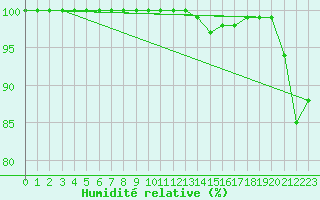 Courbe de l'humidit relative pour Cap Gris-Nez (62)