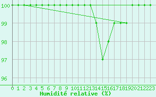 Courbe de l'humidit relative pour Deidenberg (Be)