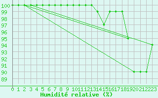 Courbe de l'humidit relative pour Sennybridge