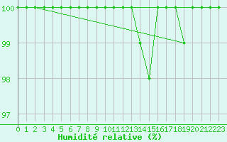 Courbe de l'humidit relative pour Lassnitzhoehe