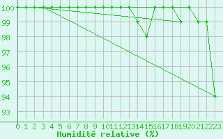 Courbe de l'humidit relative pour Saentis (Sw)