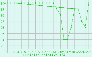 Courbe de l'humidit relative pour Mona