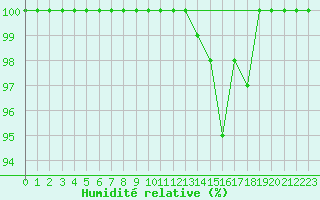 Courbe de l'humidit relative pour Cairnwell
