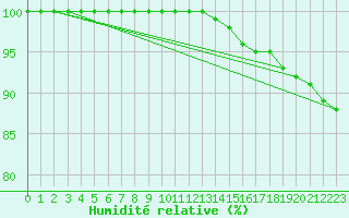 Courbe de l'humidit relative pour Lungo