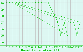 Courbe de l'humidit relative pour Laval (53)