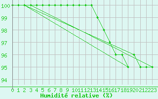 Courbe de l'humidit relative pour Semenicului Mountain Range