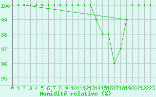 Courbe de l'humidit relative pour Medgidia