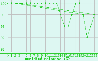 Courbe de l'humidit relative pour Assesse (Be)