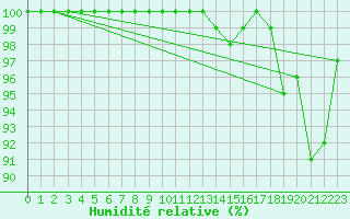 Courbe de l'humidit relative pour Bjornholt