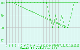 Courbe de l'humidit relative pour Dourbes (Be)