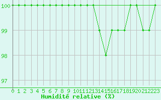Courbe de l'humidit relative pour Harburg