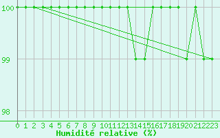 Courbe de l'humidit relative pour Feldberg-Schwarzwald (All)