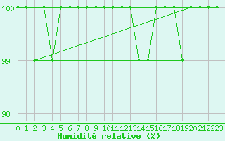 Courbe de l'humidit relative pour Harburg