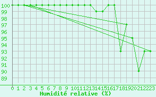 Courbe de l'humidit relative pour Biere