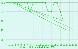 Courbe de l'humidit relative pour Chteau-Chinon (58)