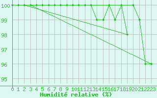 Courbe de l'humidit relative pour Deidenberg (Be)