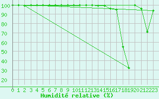 Courbe de l'humidit relative pour Napf (Sw)