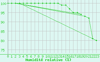 Courbe de l'humidit relative pour Dourbes (Be)