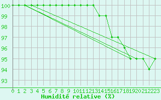 Courbe de l'humidit relative pour Troyes (10)