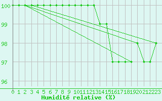 Courbe de l'humidit relative pour Ernage (Be)