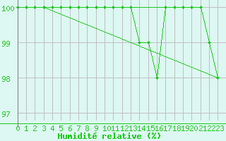 Courbe de l'humidit relative pour Ouessant (29)