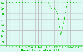 Courbe de l'humidit relative pour Deauville (14)