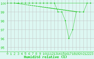 Courbe de l'humidit relative pour Bad Marienberg
