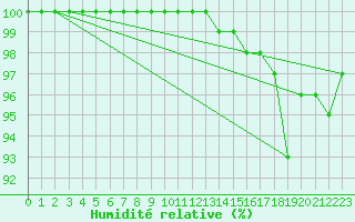 Courbe de l'humidit relative pour Svanberga