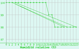 Courbe de l'humidit relative pour Sniezka