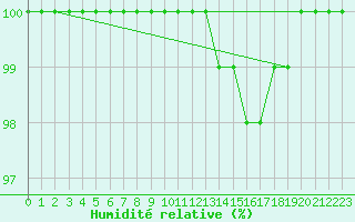 Courbe de l'humidit relative pour Chteau-Chinon (58)