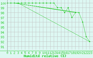 Courbe de l'humidit relative pour Mont-Aigoual (30)