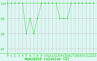 Courbe de l'humidit relative pour Ahaus