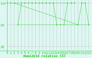 Courbe de l'humidit relative pour Beitem (Be)