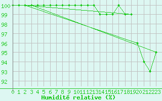 Courbe de l'humidit relative pour Liscombe