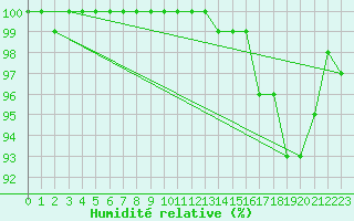 Courbe de l'humidit relative pour Askov