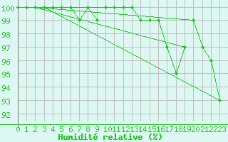 Courbe de l'humidit relative pour Langdon Bay