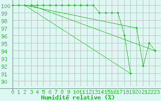 Courbe de l'humidit relative pour Chlons-en-Champagne (51)