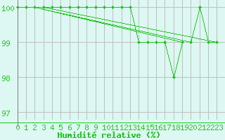 Courbe de l'humidit relative pour Hoherodskopf-Vogelsberg