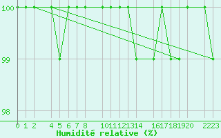 Courbe de l'humidit relative pour Bujarraloz