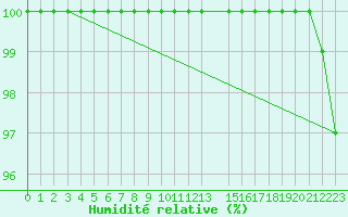 Courbe de l'humidit relative pour Makkaur Fyr