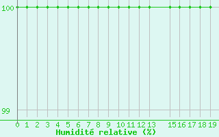 Courbe de l'humidit relative pour Cape Phillips