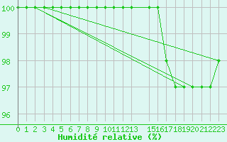 Courbe de l'humidit relative pour Gibilmanna