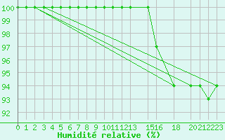 Courbe de l'humidit relative pour Ernage (Be)