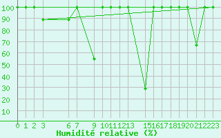 Courbe de l'humidit relative pour Sigenza