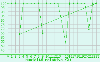 Courbe de l'humidit relative pour Fuengirola