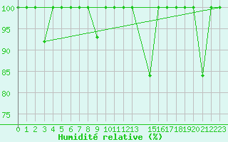 Courbe de l'humidit relative pour Cabo Peas