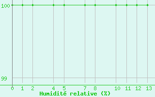 Courbe de l'humidit relative pour Loja