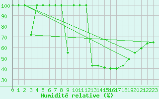 Courbe de l'humidit relative pour Valencia de Alcantara
