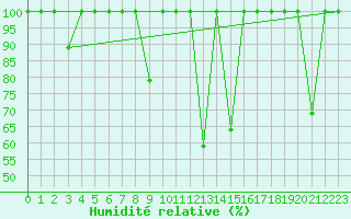 Courbe de l'humidit relative pour Cartagena
